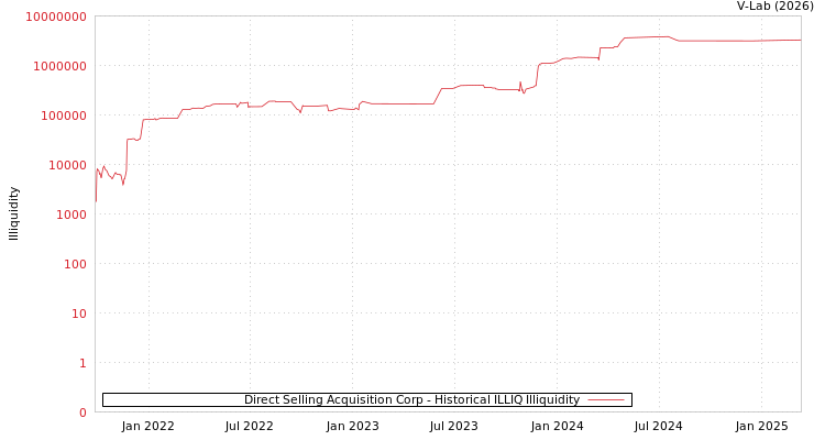 graph of Direct Selling Acquisition Corp ILLIQ-HIST