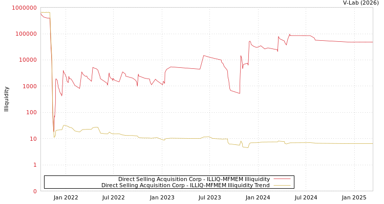 graph of Direct Selling Acquisition Corp ILLIQ-MFMEM