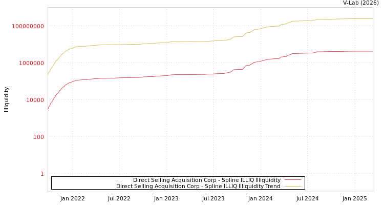graph of Direct Selling Acquisition Corp ILLIQ-SMEM