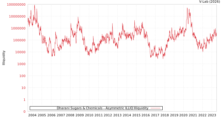 graph of Dharani Sugars & Chemicals ILLIQ-AMEM