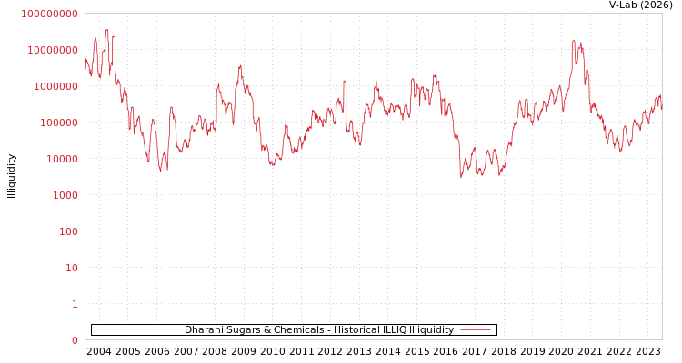 graph of Dharani Sugars & Chemicals ILLIQ-HIST