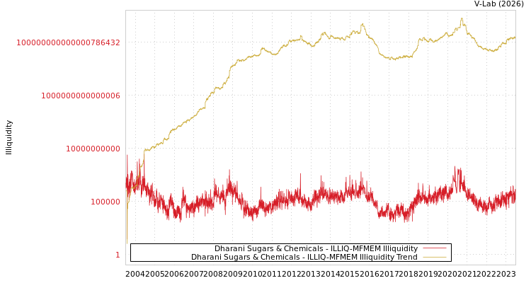 graph of Dharani Sugars & Chemicals ILLIQ-MFMEM