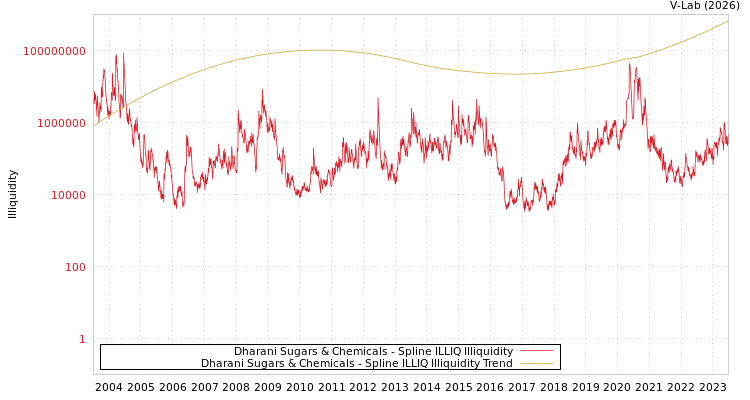 graph of Dharani Sugars & Chemicals ILLIQ-SMEM