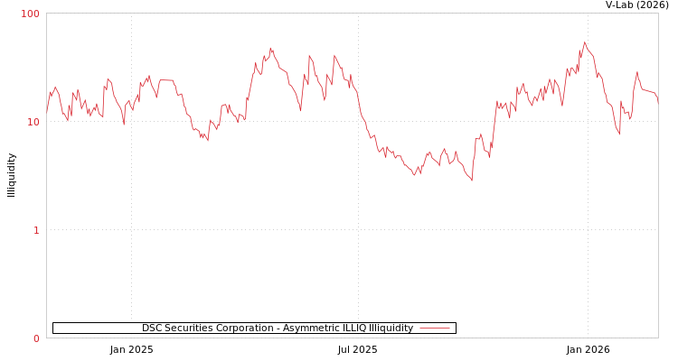 graph of DSC Securities Corporation ILLIQ-AMEM
