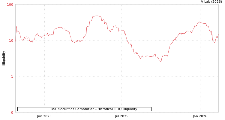 graph of DSC Securities Corporation ILLIQ-HIST