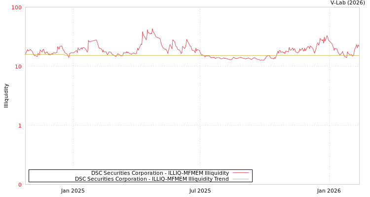graph of DSC Securities Corporation ILLIQ-MFMEM