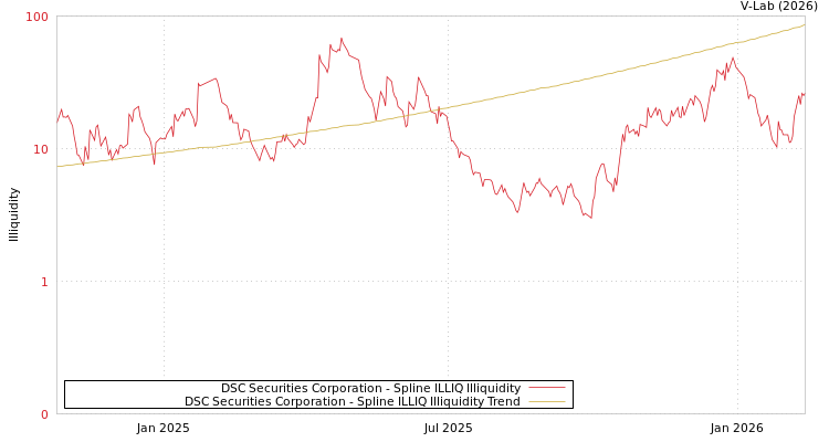 graph of DSC Securities Corporation ILLIQ-SMEM