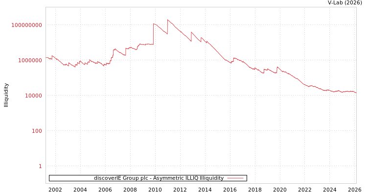 graph of discoverIE Group plc ILLIQ-AMEM