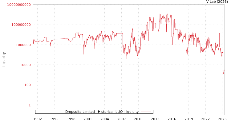 graph of Dropsuite Limited ILLIQ-HIST