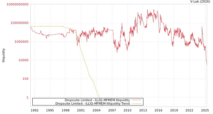graph of Dropsuite Limited ILLIQ-MFMEM