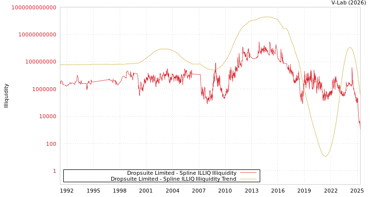 graph of Dropsuite Limited ILLIQ-SMEM