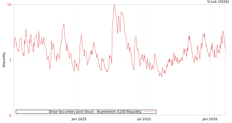 graph of Dnse Securities Joint Stock ILLIQ-AMEM