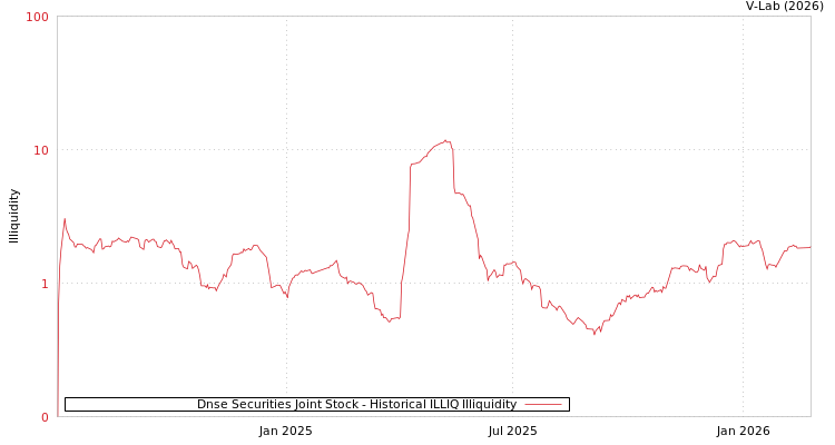 graph of Dnse Securities Joint Stock ILLIQ-HIST
