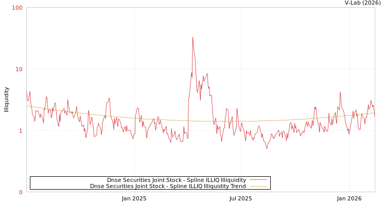 graph of Dnse Securities Joint Stock ILLIQ-SMEM