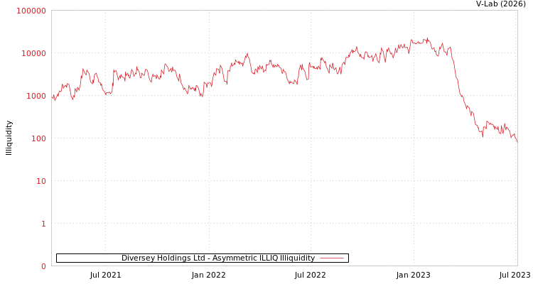 graph of Diversey Holdings Ltd ILLIQ-AMEM
