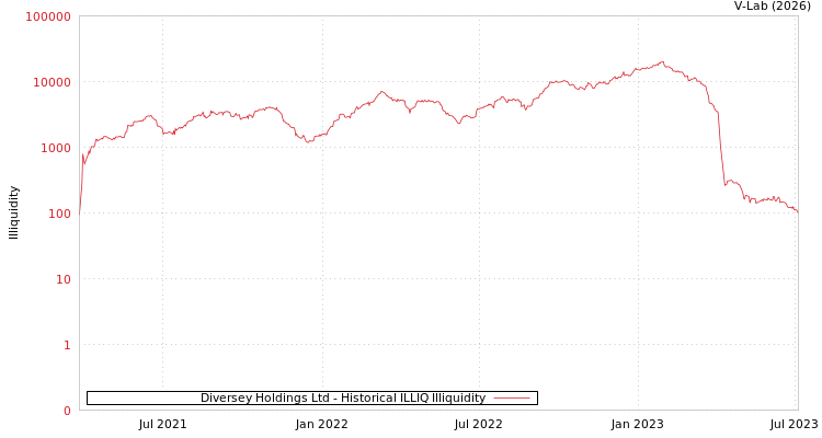 graph of Diversey Holdings Ltd ILLIQ-HIST