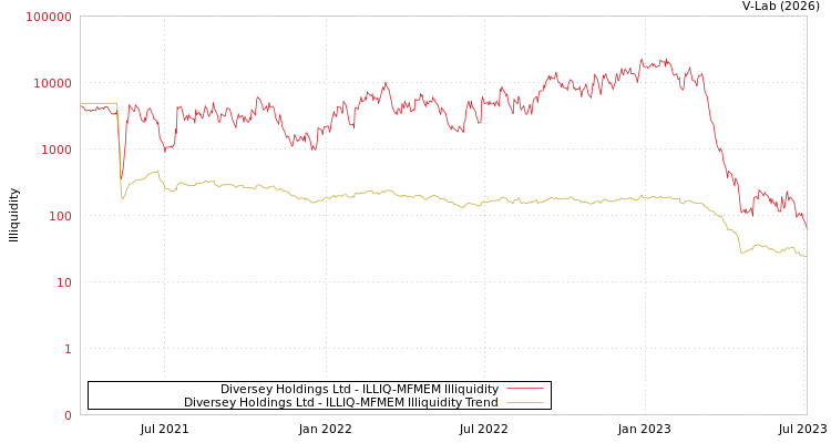 graph of Diversey Holdings Ltd ILLIQ-MFMEM