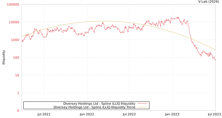 graph of Diversey Holdings Ltd ILLIQ-SMEM