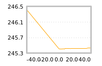 Impact of return on liquidity tomorrow