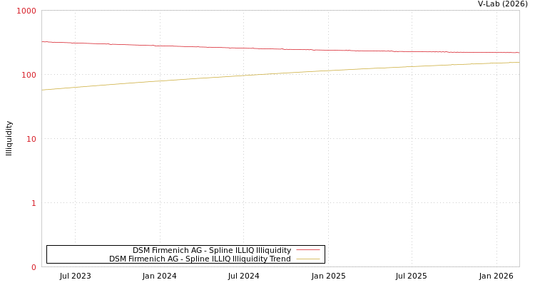 graph of DSM Firmenich AG ILLIQ-SMEM