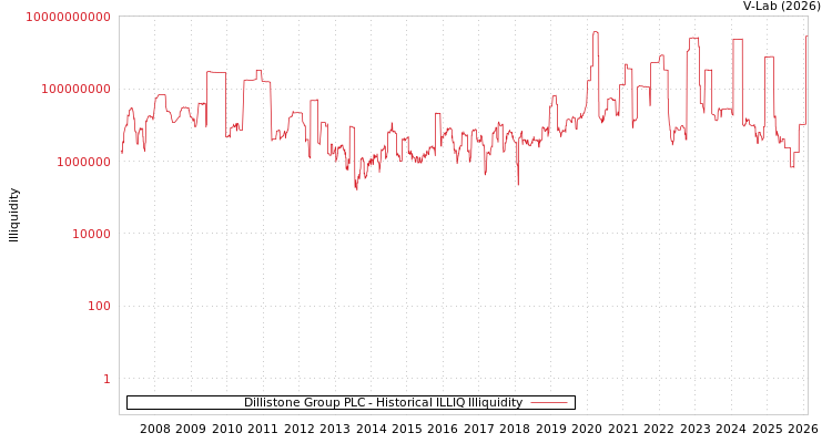 graph of Dillistone Group PLC ILLIQ-HIST