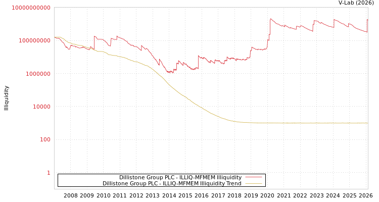 graph of Dillistone Group PLC ILLIQ-MFMEM