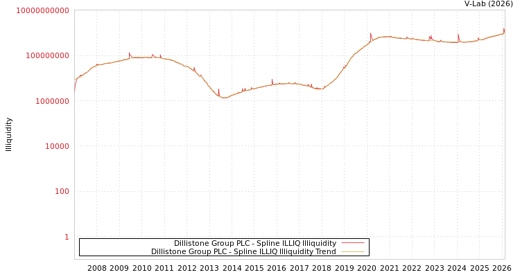graph of Dillistone Group PLC ILLIQ-SMEM