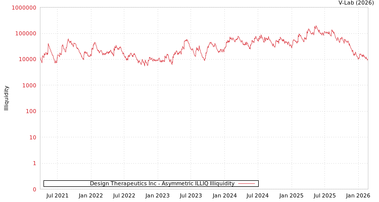 graph of Design Therapeutics Inc ILLIQ-AMEM