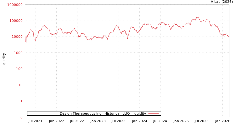 graph of Design Therapeutics Inc ILLIQ-HIST
