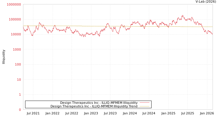 graph of Design Therapeutics Inc ILLIQ-MFMEM