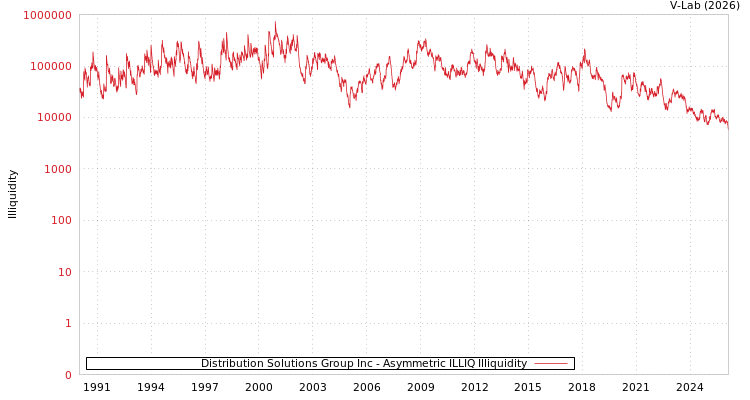 graph of Distribution Solutions Group Inc ILLIQ-AMEM