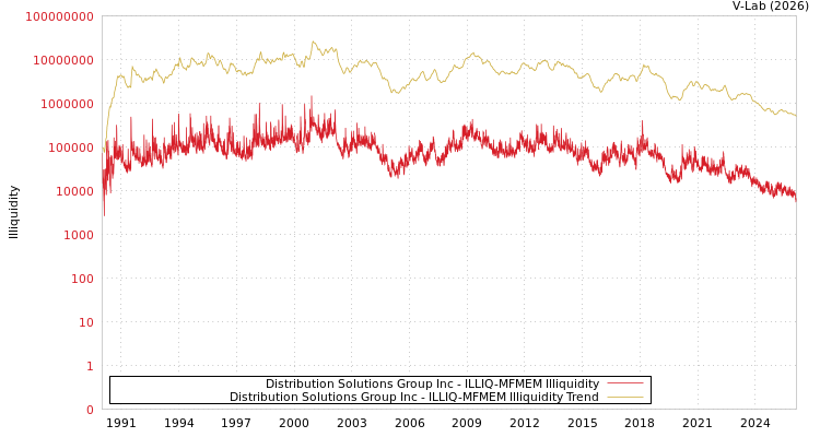graph of Distribution Solutions Group Inc ILLIQ-MFMEM