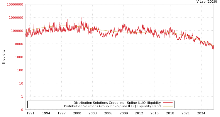 graph of Distribution Solutions集团股 ILLIQ-SMEM