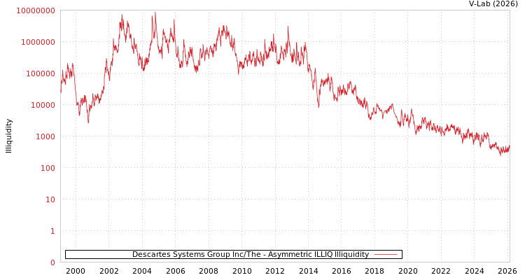 graph of Descartes Systems Group Inc/The ILLIQ-AMEM