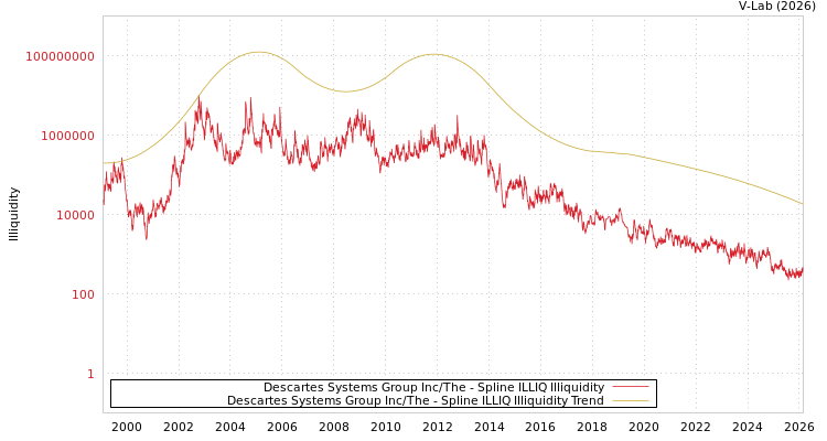 graph of Descartes Systems Group Inc/The ILLIQ-SMEM