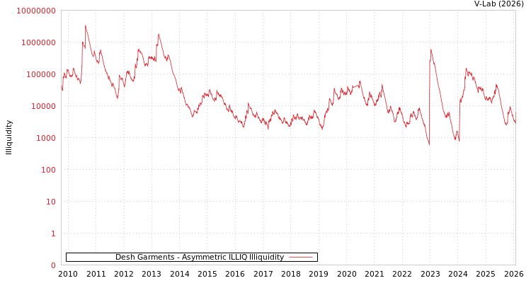 graph of Desh Garments ILLIQ-AMEM