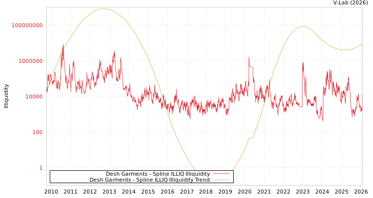 graph of Desh Garments ILLIQ-SMEM