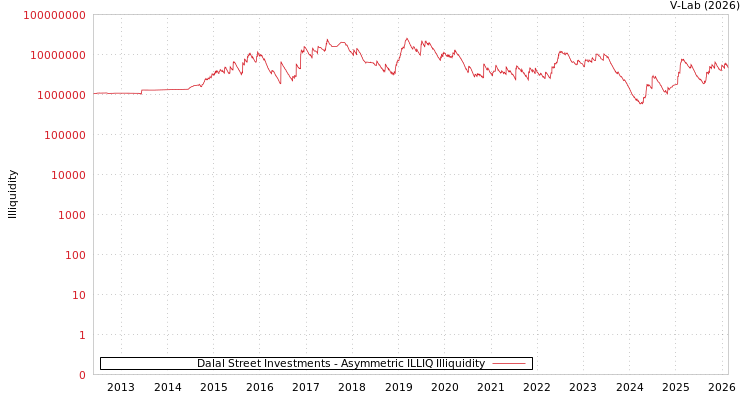 graph of Dalal Street Investments ILLIQ-AMEM