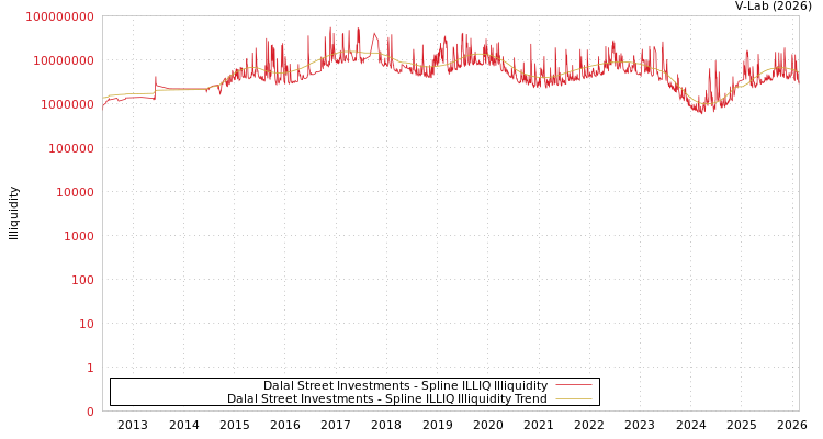 graph of Dalal Street Investments ILLIQ-SMEM