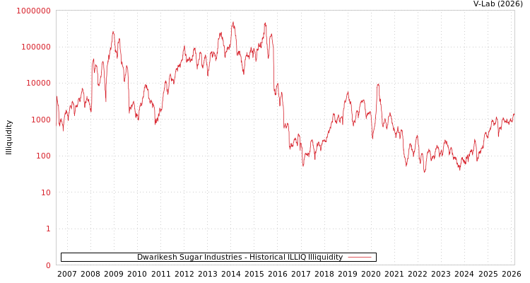 graph of Dwarikesh Sugar Industries ILLIQ-HIST