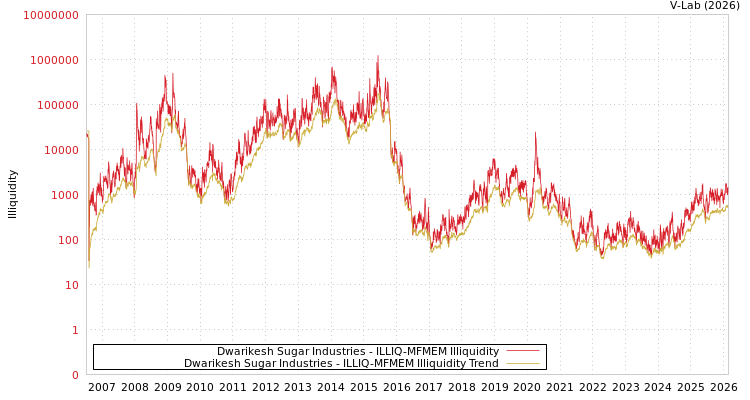 graph of Dwarikesh Sugar Industries ILLIQ-MFMEM