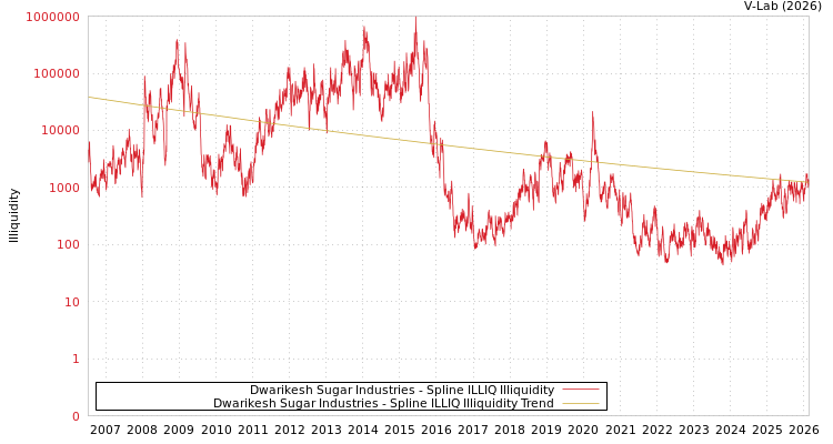 graph of Dwarikesh Sugar Industries ILLIQ-SMEM