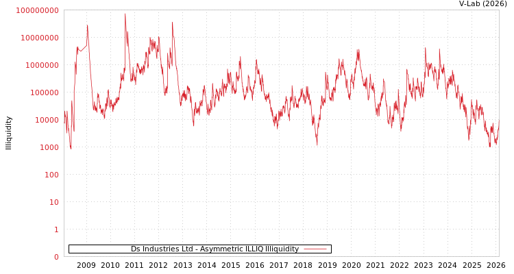 graph of Ds Industries Ltd ILLIQ-AMEM