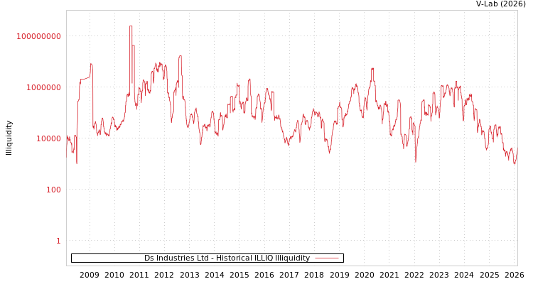 graph of Ds Industries Ltd ILLIQ-HIST