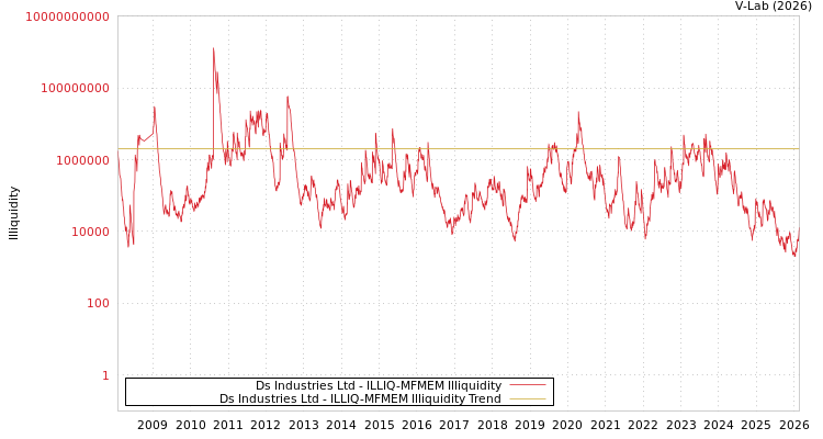graph of Ds Industries Ltd ILLIQ-MFMEM