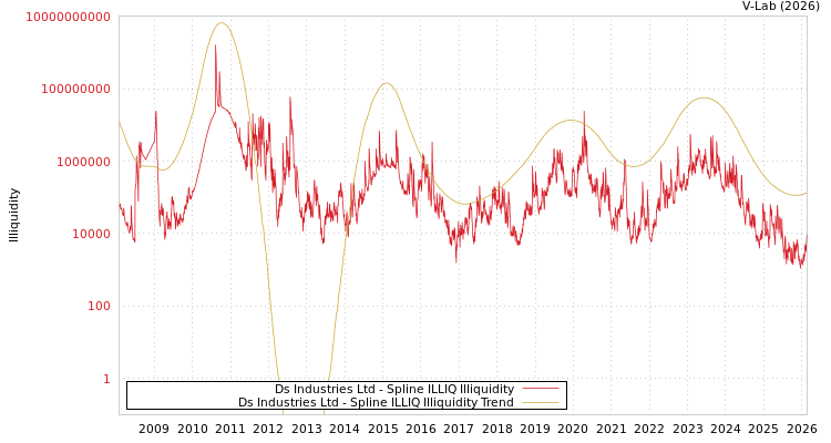graph of Ds Industries Ltd ILLIQ-SMEM