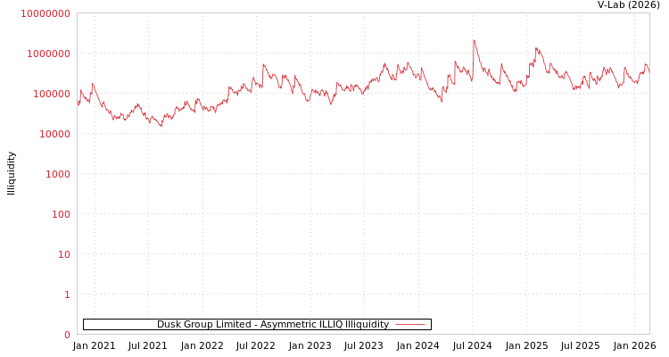 graph of Dusk Group Limited ILLIQ-AMEM