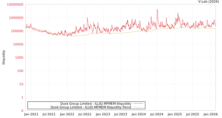 graph of Dusk Group Limited ILLIQ-MFMEM