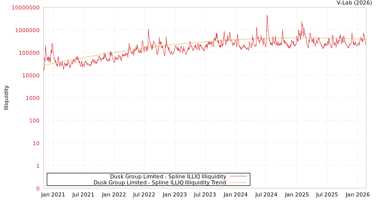 graph of Dusk Group Limited ILLIQ-SMEM