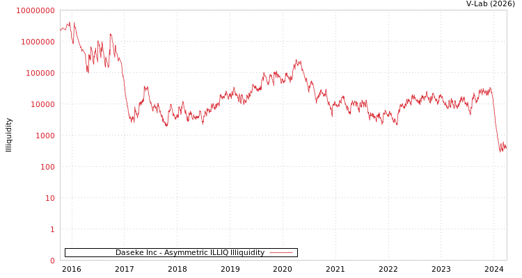 graph of Daseke Inc ILLIQ-AMEM